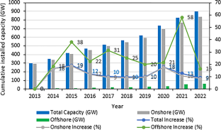 Offshore Windy Potential Sites Prioritization in the Gulf of South Suez