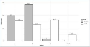 Who can predict their performance more accurately? An investigation of undergraduate students’ self-assessment behavior in mathematics courses