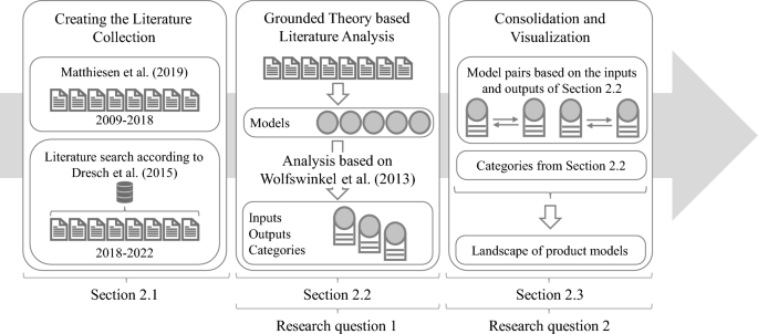 Mapping the landscape of product models in embodiment design