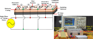 Dust Mitigation on Solar Panels in the Desert Environment by Single-Phase Electro-Dynamic Dust Shield: Optimization Using Electrical and Geometrical Parameters