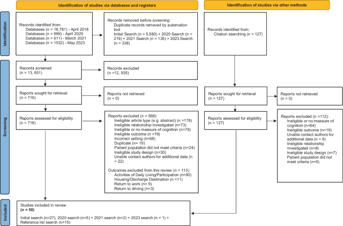 Post-stroke Cognition is Associated with Stroke Survivor Quality of Life and Caregiver Outcomes: A Systematic Review and Meta-analysis