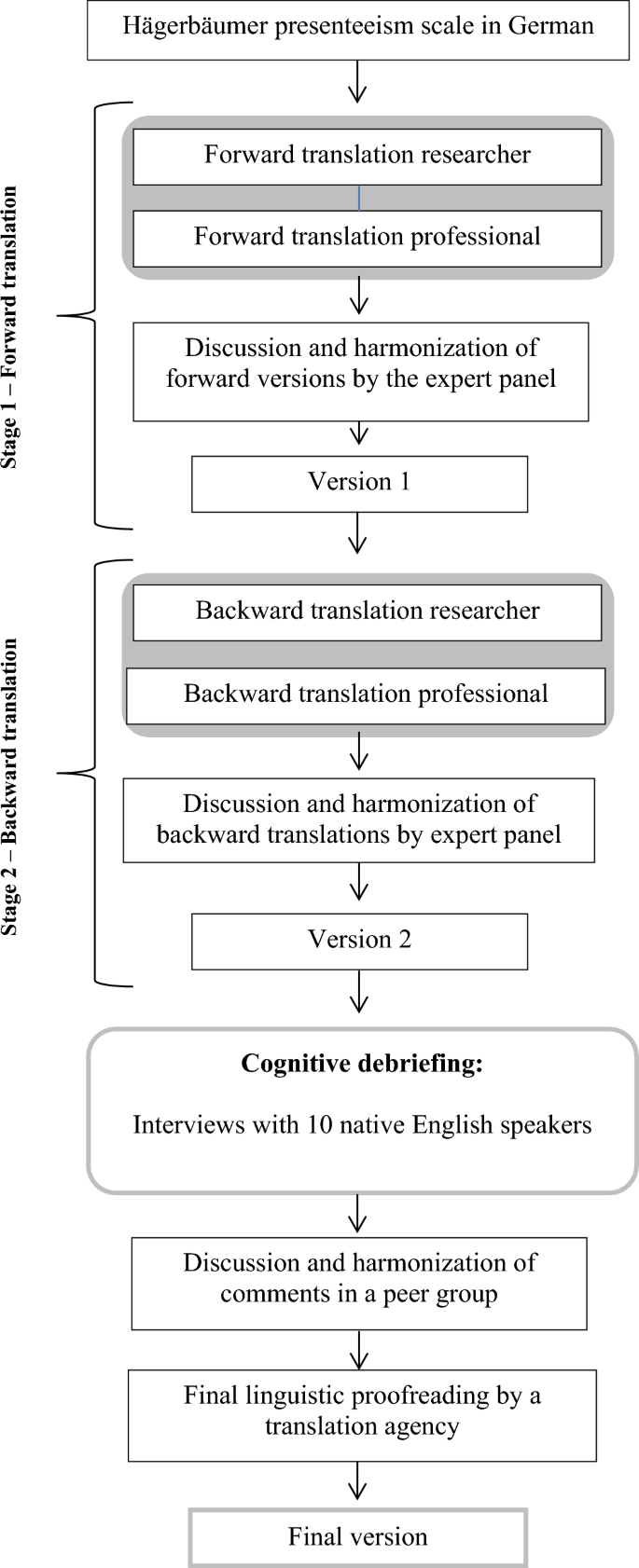 Translation and Psychometric Testing of the Hägerbäumer Presenteeism Scale in English