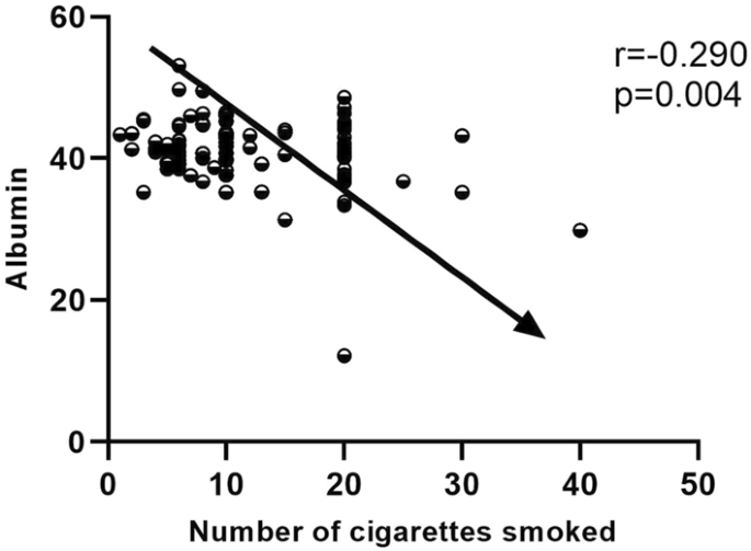 Demographic, biochemical, clinical, and cognitive symptom differences between smokers and non-smokers in Chinese older male patients with chronic schizophrenia.