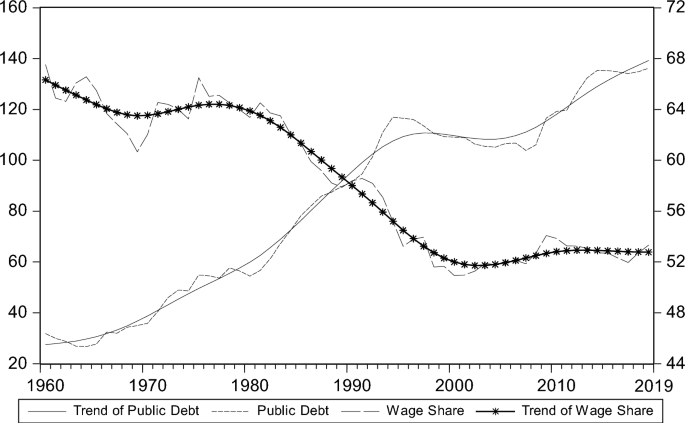 Is government debt a burden on workers' income share? An investigation on Italian dynamics