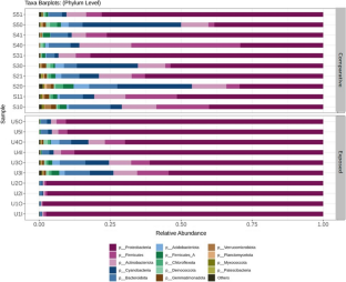 Targeted Metagenomics Identification of Microbiome in Preschools exposed to air Pollutants and Their Association with Respiratory Health symptom, Allergy and Eczema