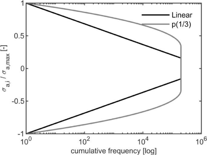 Study on the applicability of a modified strain approach to predict the fatigue life of HFMI-treated transverse stiffeners under variable amplitude loading