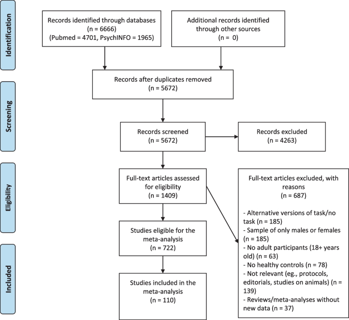 The Iowa Gambling Task: Men and Women Perform Differently. A Meta-analysis.