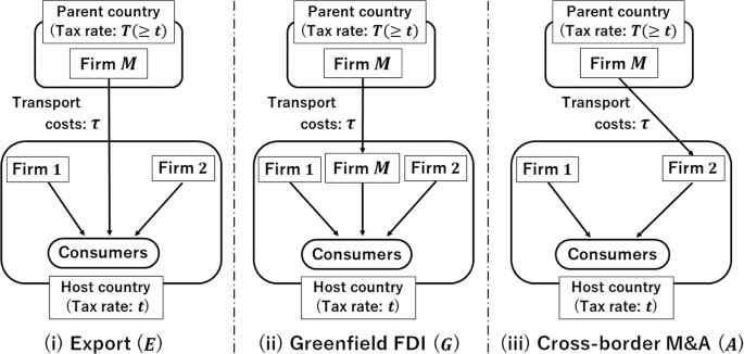 Attractive target for tax avoidance: trade liberalization and entry mode