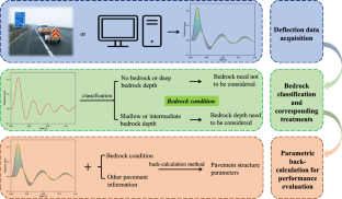 Machine Learning Models for Bedrock Condition Classification in Pavement Structure Evaluation: A Comparative Study