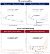 Comparing lycopene's impact on mortality in adults with or without obesity†
