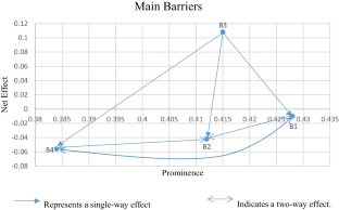 Evaluating barriers to blockchain technology for sustainable agricultural supply chain: A fuzzy hierarchical group DEMATEL approach