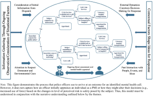 Police Officer Decision-Making During Mental Health Calls: A Qualitative Study