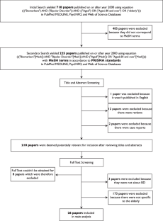 Biomarkers of Bipolar Disorder in Late Life: An Evidence-Based Systematic Review