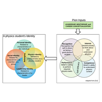 Role of mentorship, career conceptualization, and leadership in developing women’s physics identity and belonging