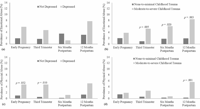 Intimate partner violence across pregnancy and the postpartum and the relationship to depression and perinatal wellbeing: findings from a pregnancy cohort study