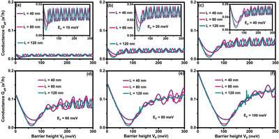 Tunneling Effect of Fermions in Silicene Through Potential Barrier