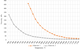 Corrosion Tests of Domestic and Imported Chromium-Containing and Baddelyite–Corundum Refractories in Borosilicate Glass Melts