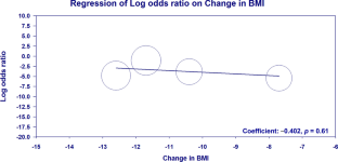 Impact of Sleeve Gastrectomy on Menstrual Irregularity: a Meta-regression Analysis.