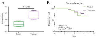 Beneficial efficacy and mode of action of probiotic Bacillus subtilis SWL−19 on the silkworm (Bombyx mori L.)