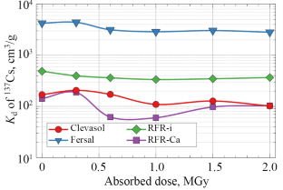 Radiation Resistance of Sorbents for Recovering Cesium from High-Level Alkaline Waste