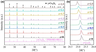 Study on synthesis and properties of Na+–La3+ co-doped γ-Ce2S3 pigment by low-temperature self-propagating combustion method