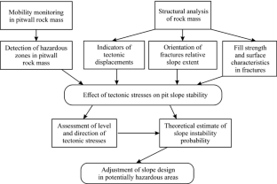 Open Pit Mine Slope Stability: Methodological Framework