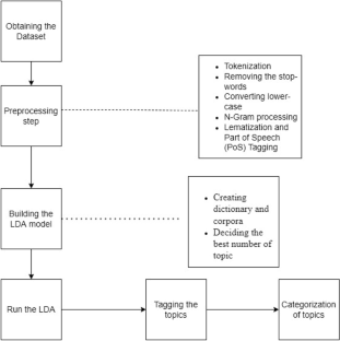 Analyzing a Dark Web forum page in the context of terrorism: a topic modeling approach