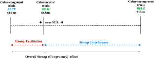 Distributional analyses reveal the polymorphic nature of the Stroop interference effect: It's about (response) time.