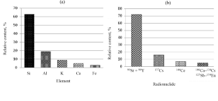 Determination of the Composition of the Filter Cake Formed by Filtration of Solutions from Reprocessing of Spent Nuclear Fuel of BN-600 Reactor