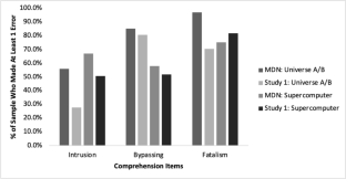 Experimental Philosophy of Free Will and the Comprehension of Determinism