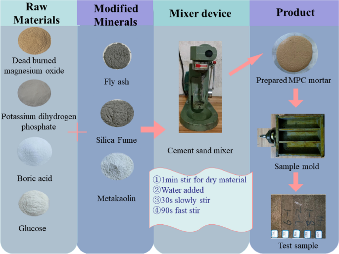 Analysis of the Strength of Different Minerals-Modified MPC Based on Mathematical Models