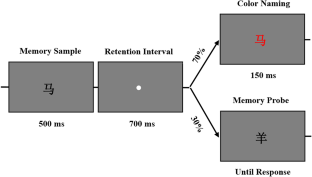 Memory-driven capture during focused visual attention