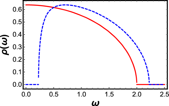 Vibrational spectrum of Granular packings with random matrices