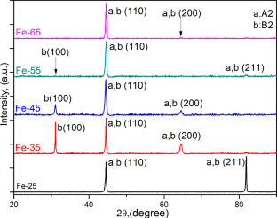 Effect of Fe Concentration on the High Temperature Oxidation Behavior of Fex(CrAlNi)100−x Medium Entropy Alloys