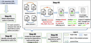 An empirical study of untangling patterns of two-class dependency cycles