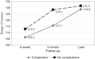 Outcomes and their predictors in suprapatellar nailing for tibia fractures. Multivariable analysis of 293 consecutive cases.