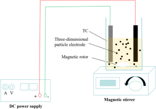 Nitrogen-doped reduced graphene oxide (N-rGO) three-dimensional electrode electrochemically activates persulfate for the degradation of tetracycline