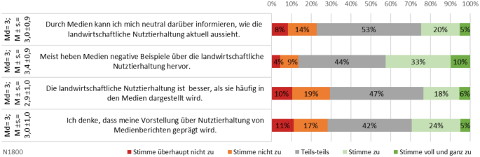 Medienberichterstattung über Nutztierhaltung: Wahrnehmungen und Bewertung in der deutschen Bevölkerung