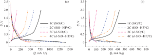 Electrochemical Performance of LIB Anodes Based on Silicon Monoxide: The Effect of Disproportionation and Treatment in HF