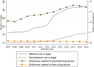 Marijuana legalization and drug abuse as a cause for entry into foster care