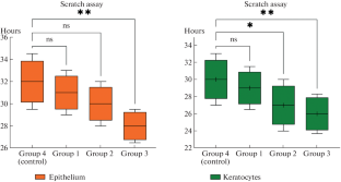 Hydrogels Based on Recombinant Spidroin Stimulate Proliferation and Migration of Human Corneal Cells.