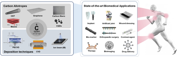 Carbon-based composites in biomedical applications: a comprehensive review of properties, applications, and future directions