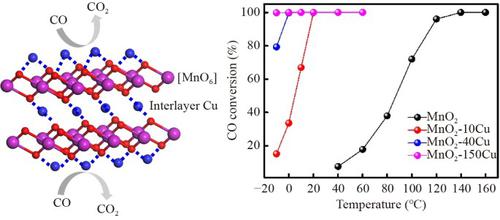 Highly active copper-intercalated weakly crystallized δ-MnO2 for low-temperature oxidation of CO in dry and humid air