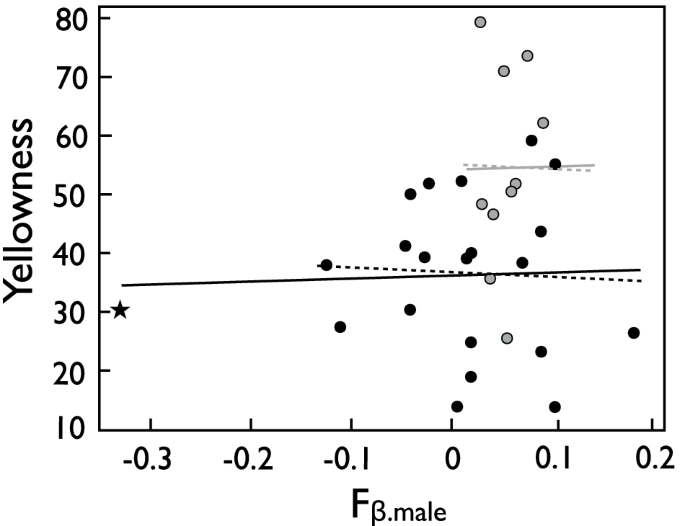 Parental kinship coefficient but not paternal coloration predicts early offspring growth in lake char