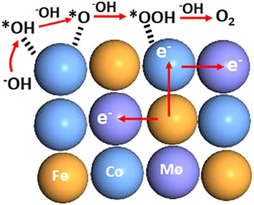 Fine-tuning electronic structure of N-doped graphitic carbon-supported Co- and Fe-incorporated Mo2C to achieve ultrahigh electrochemical water oxidation activity