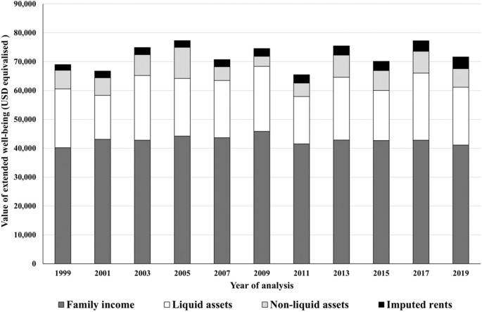 Measuring economic insecurity by combining income and wealth: an extended well-being approach