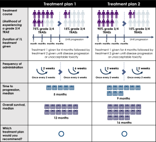 Understanding Clinician Preferences for Treatment Attributes in Oncology: A Discrete Choice Experiment of Oncologists' and Urologists' Preferences for First-Line Treatment of Locally Advanced/Unresectable Metastatic Urothelial Carcinoma in Five European Countries.