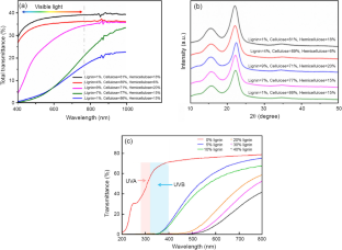 Constraints on industrial-scale application of lignocellulosic fiber and biomass in food packaging