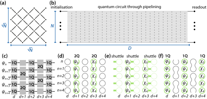 Pipeline quantum processor architecture for silicon spin qubits