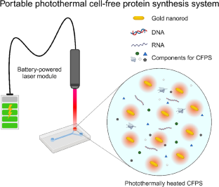 Photothermal heating of cell-free reactions for on-site production of recombinant proteins